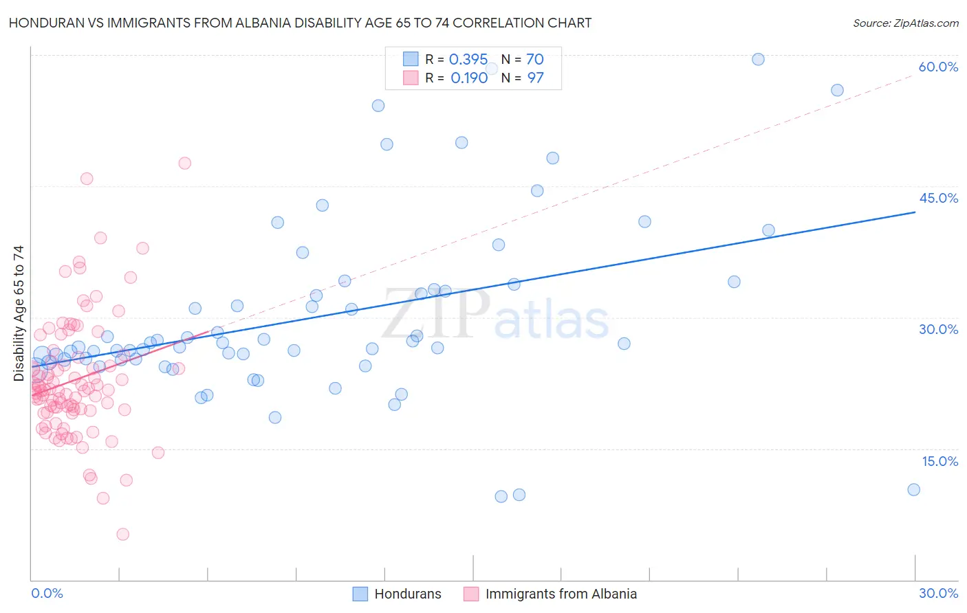 Honduran vs Immigrants from Albania Disability Age 65 to 74