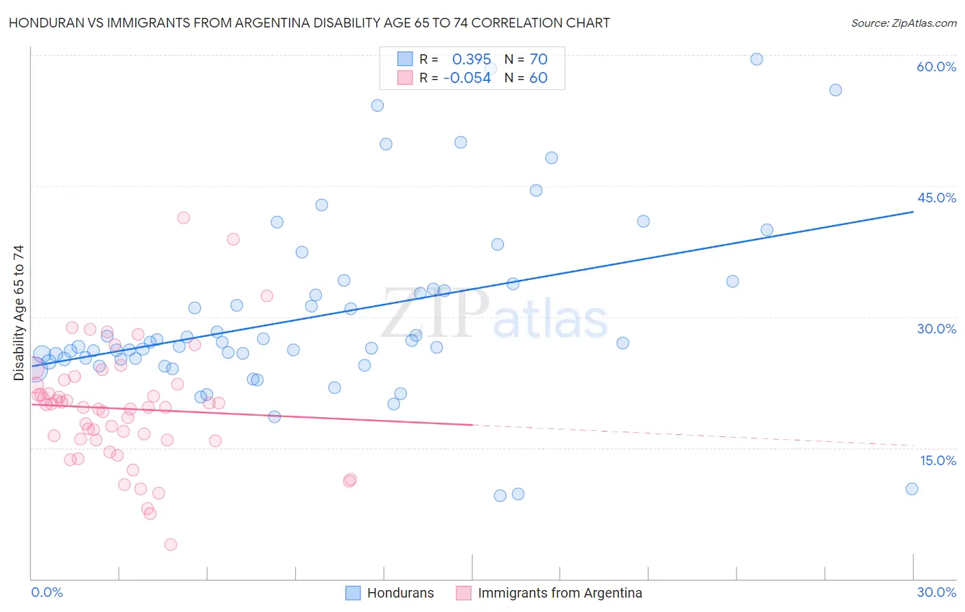 Honduran vs Immigrants from Argentina Disability Age 65 to 74