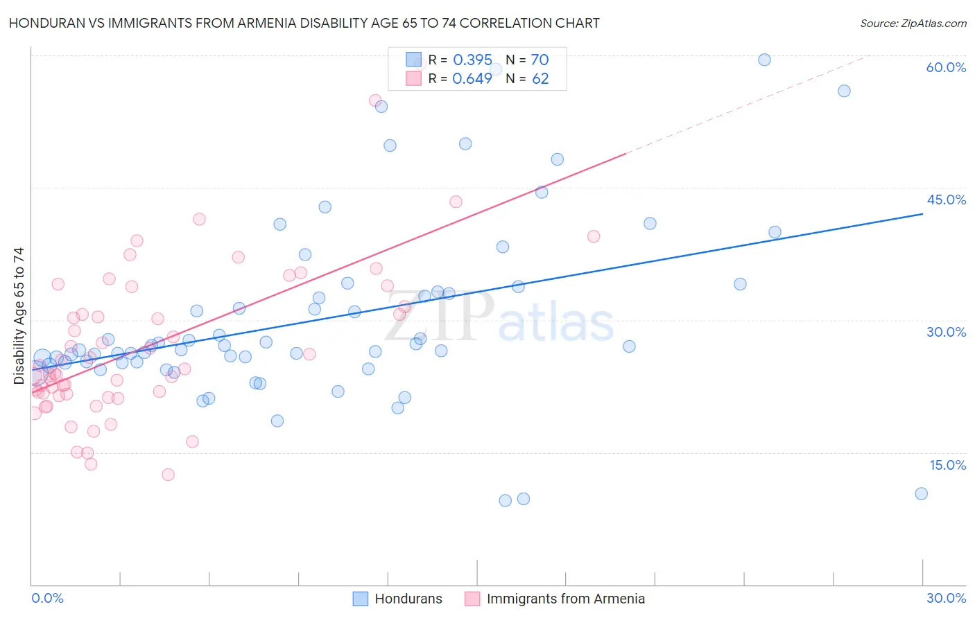 Honduran vs Immigrants from Armenia Disability Age 65 to 74