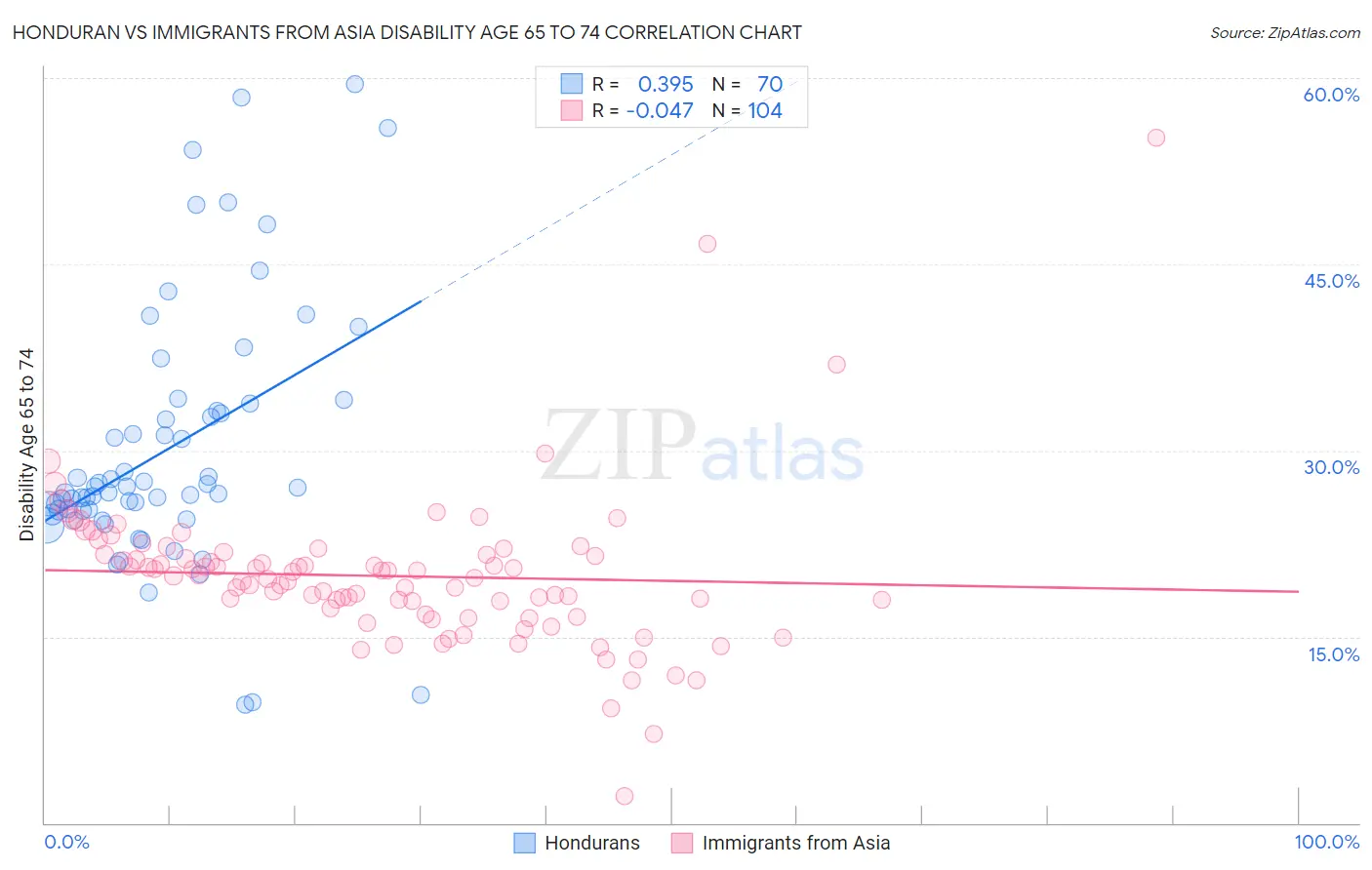 Honduran vs Immigrants from Asia Disability Age 65 to 74