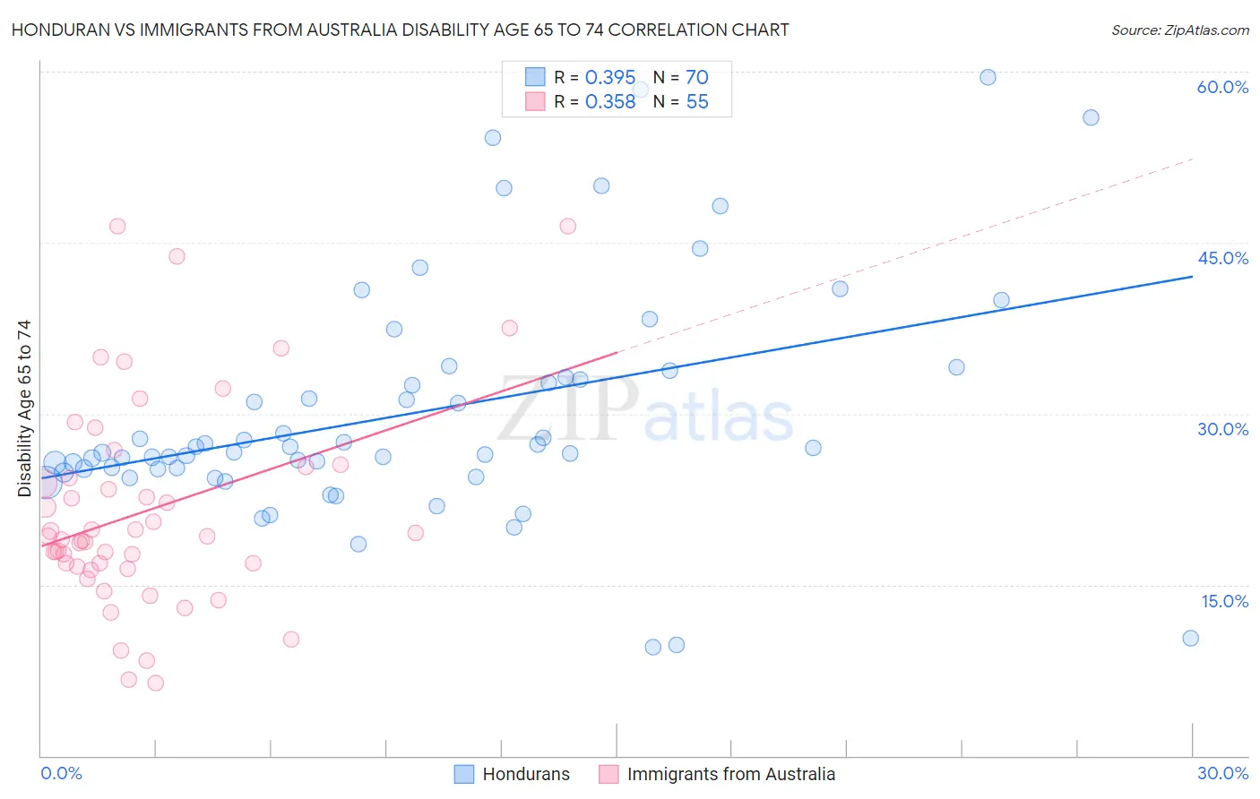 Honduran vs Immigrants from Australia Disability Age 65 to 74