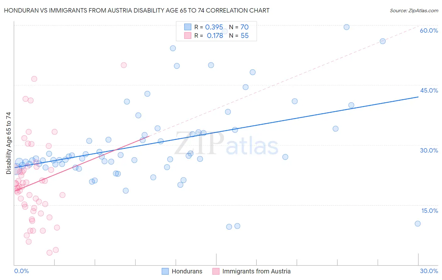 Honduran vs Immigrants from Austria Disability Age 65 to 74