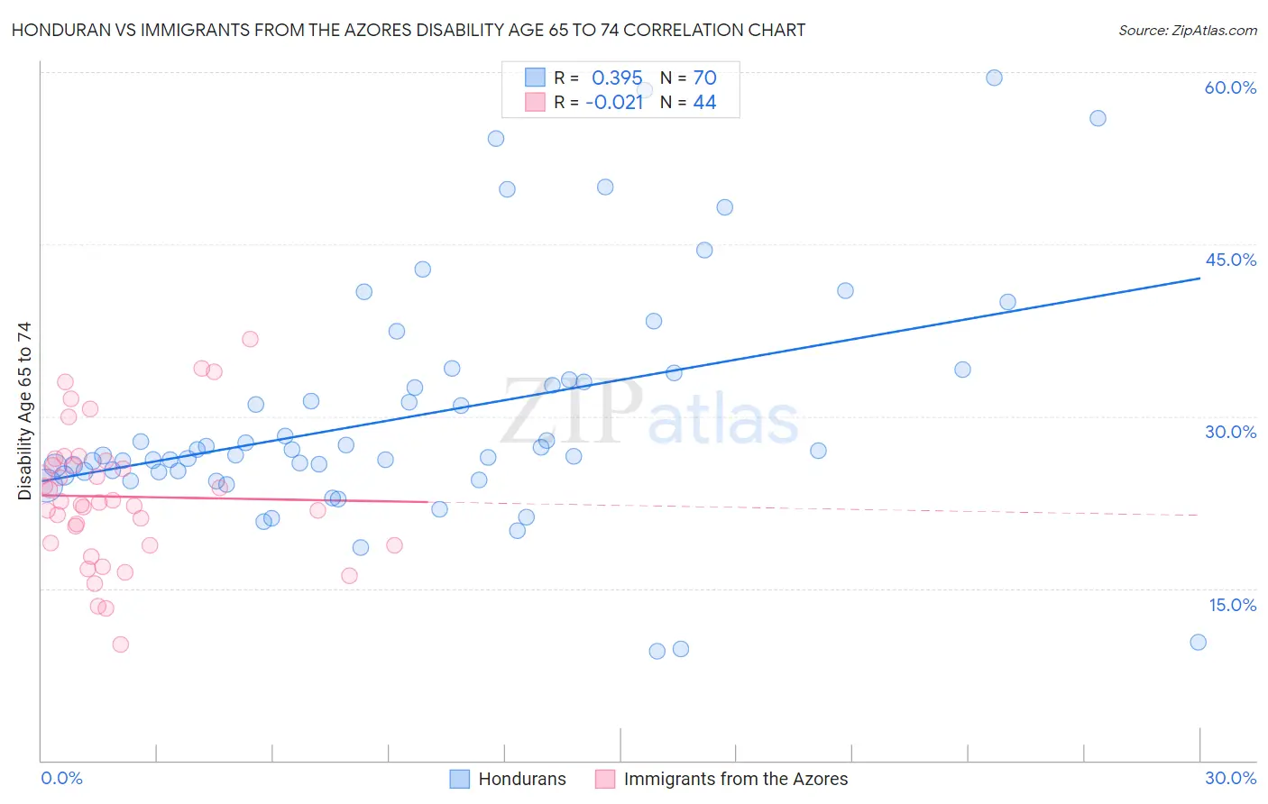 Honduran vs Immigrants from the Azores Disability Age 65 to 74