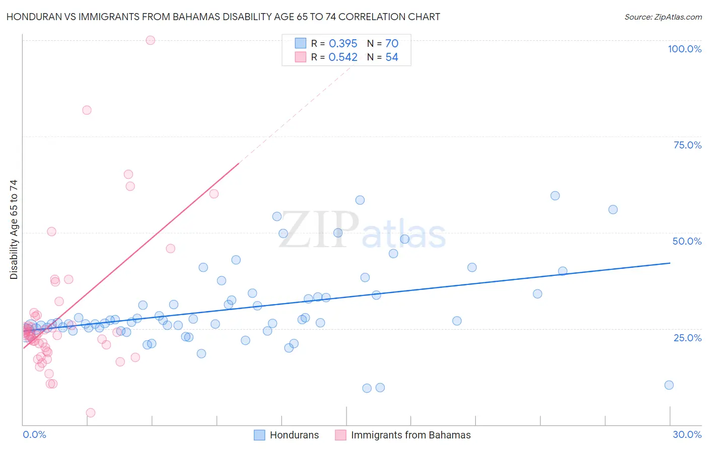 Honduran vs Immigrants from Bahamas Disability Age 65 to 74