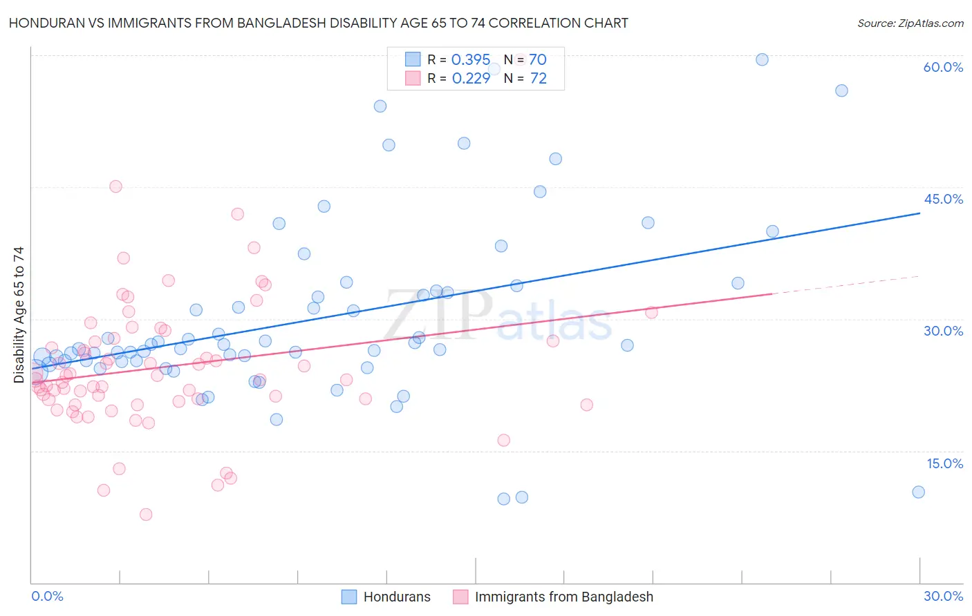 Honduran vs Immigrants from Bangladesh Disability Age 65 to 74