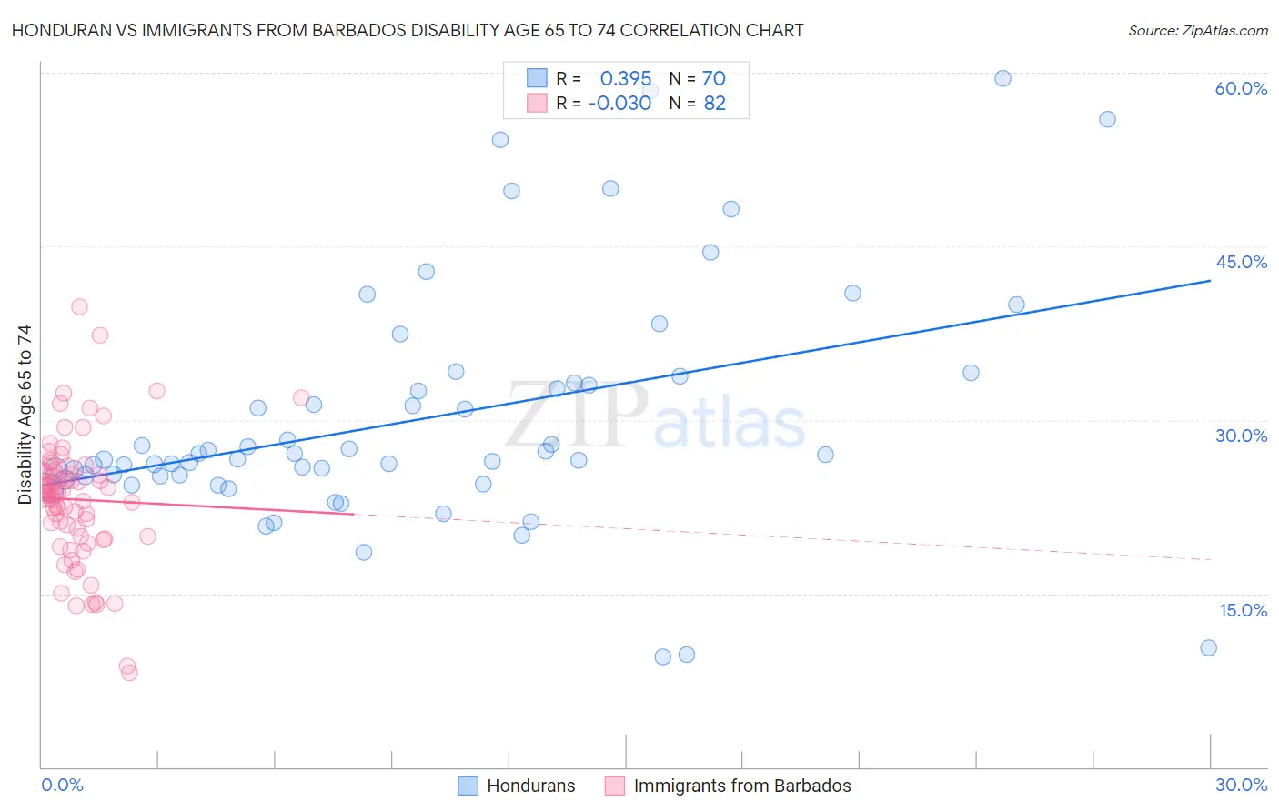 Honduran vs Immigrants from Barbados Disability Age 65 to 74