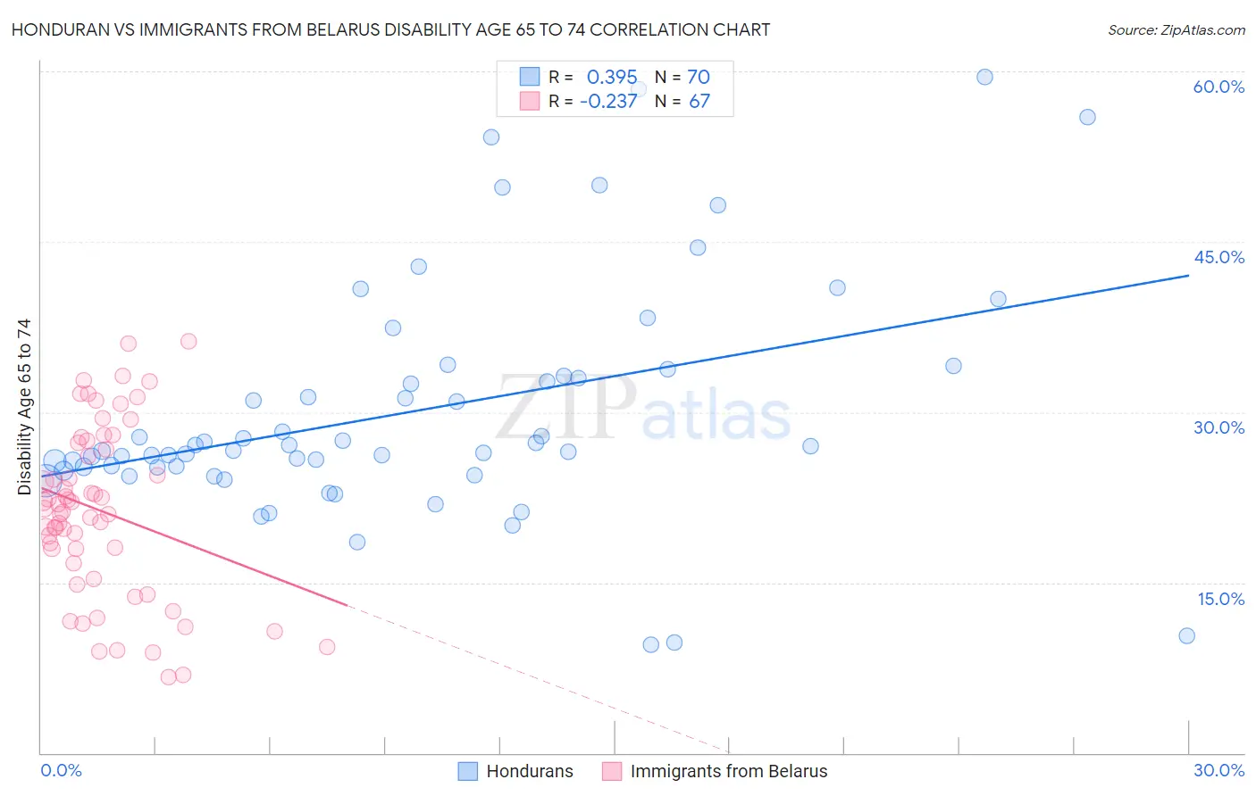 Honduran vs Immigrants from Belarus Disability Age 65 to 74