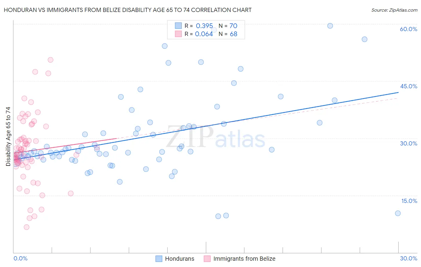 Honduran vs Immigrants from Belize Disability Age 65 to 74