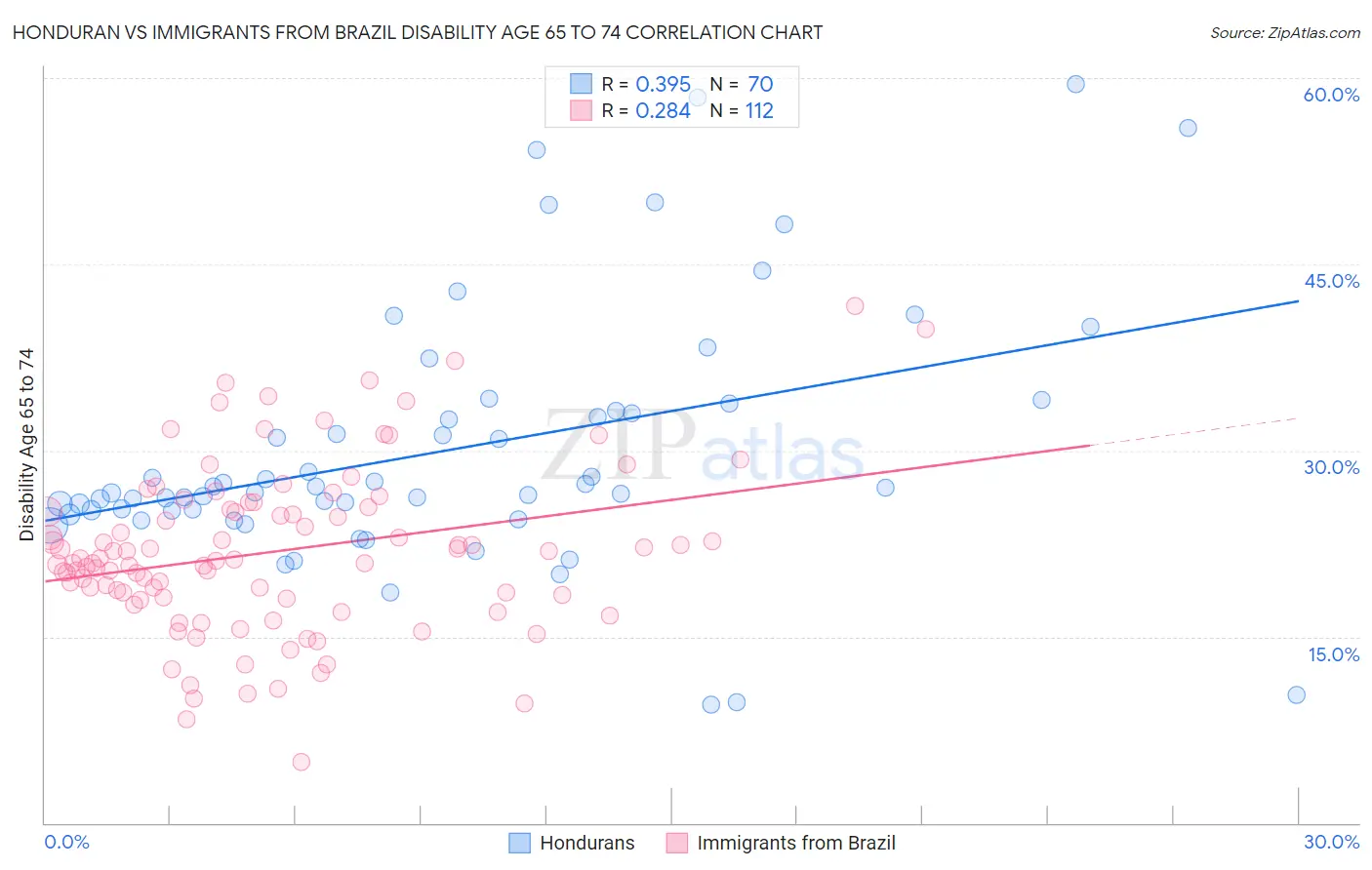 Honduran vs Immigrants from Brazil Disability Age 65 to 74