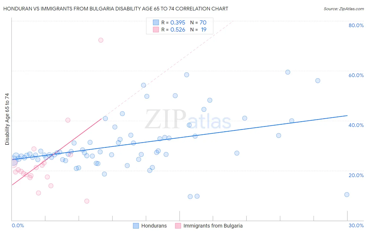 Honduran vs Immigrants from Bulgaria Disability Age 65 to 74