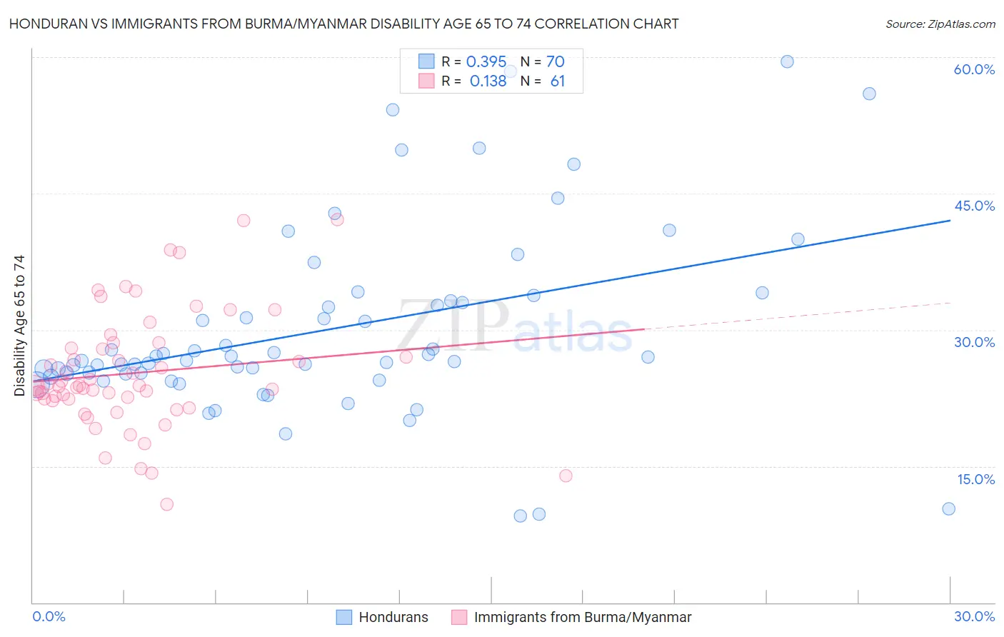 Honduran vs Immigrants from Burma/Myanmar Disability Age 65 to 74
