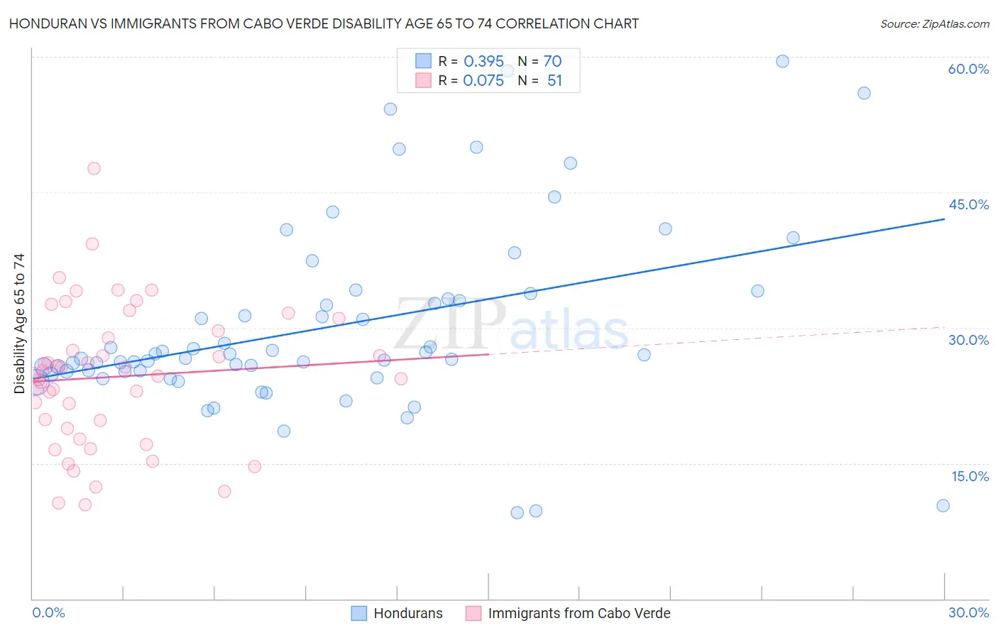 Honduran vs Immigrants from Cabo Verde Disability Age 65 to 74