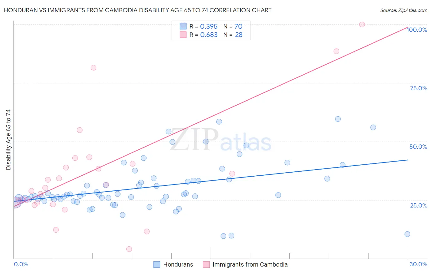 Honduran vs Immigrants from Cambodia Disability Age 65 to 74