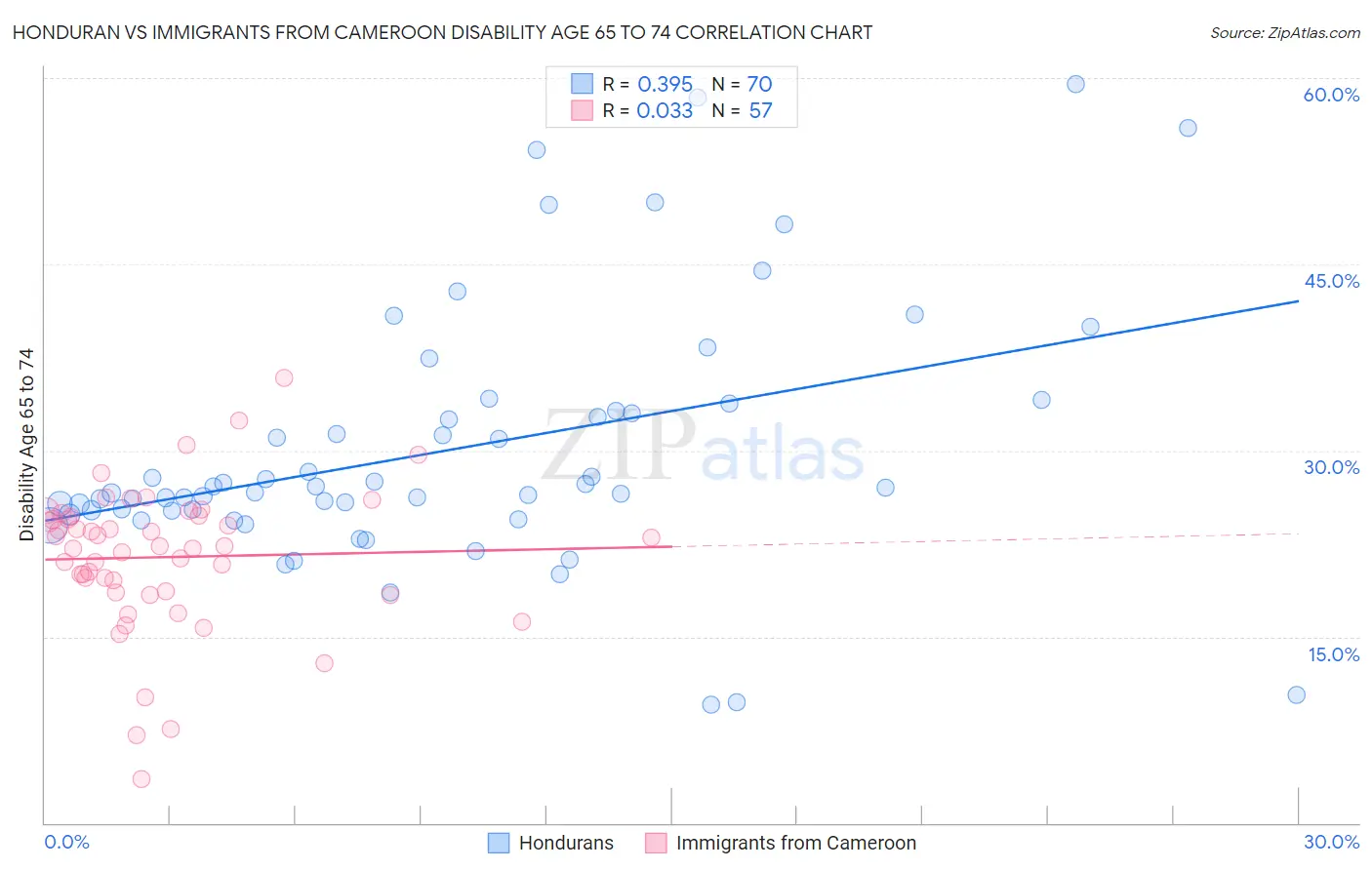 Honduran vs Immigrants from Cameroon Disability Age 65 to 74