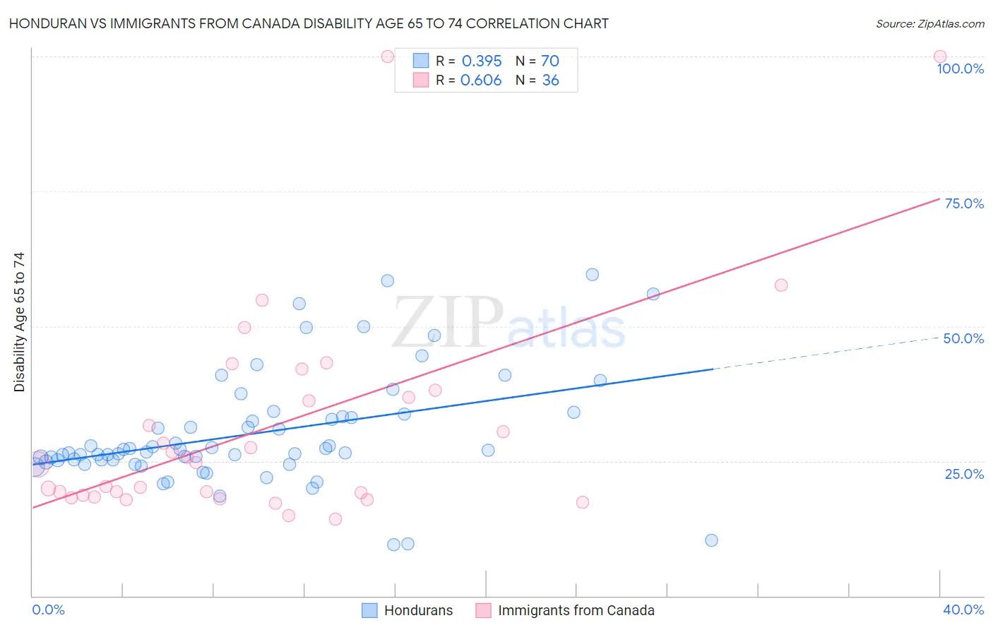 Honduran vs Immigrants from Canada Disability Age 65 to 74