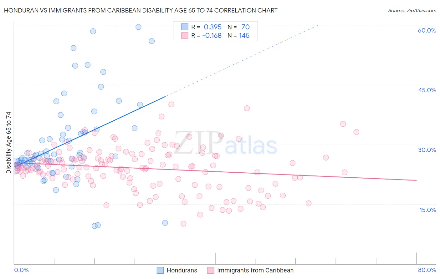 Honduran vs Immigrants from Caribbean Disability Age 65 to 74