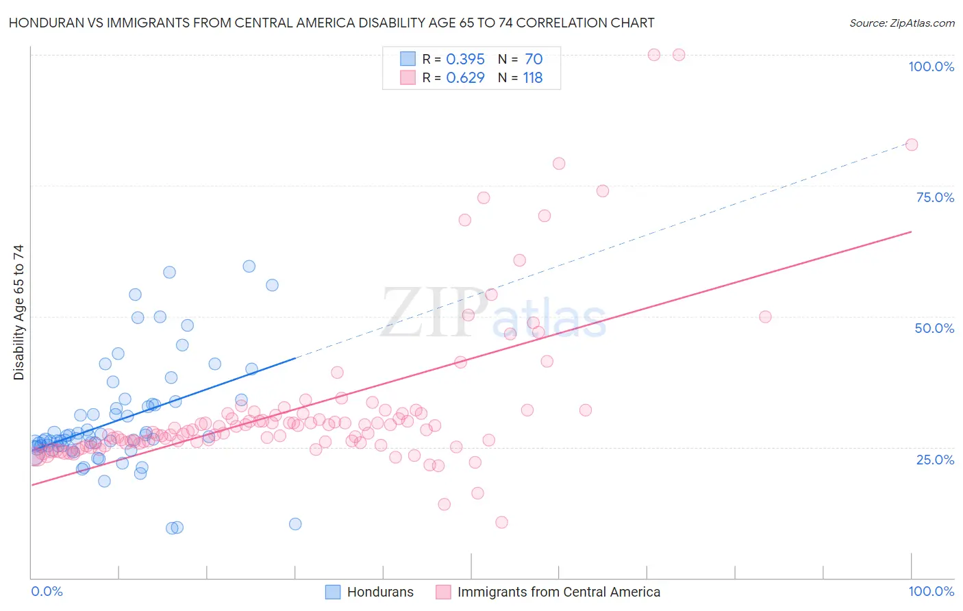 Honduran vs Immigrants from Central America Disability Age 65 to 74