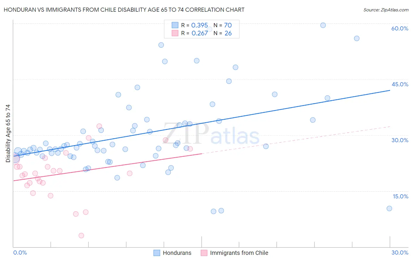 Honduran vs Immigrants from Chile Disability Age 65 to 74