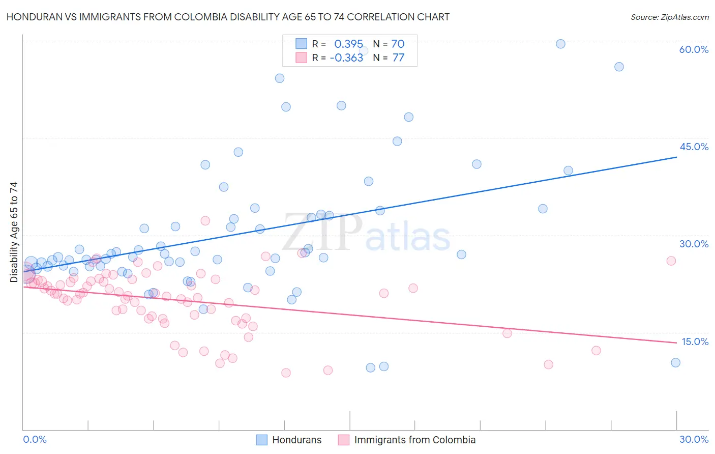 Honduran vs Immigrants from Colombia Disability Age 65 to 74