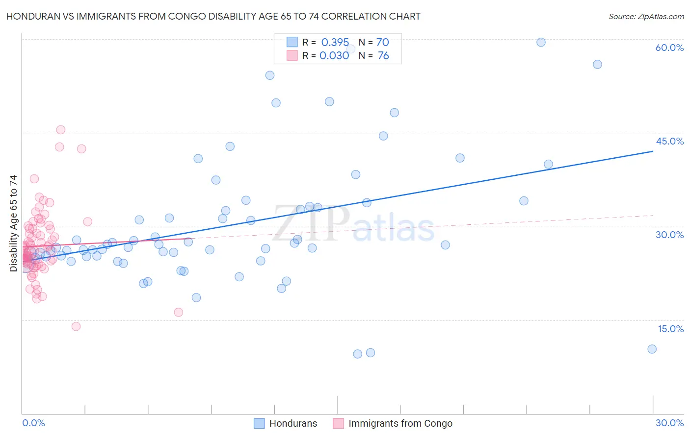 Honduran vs Immigrants from Congo Disability Age 65 to 74