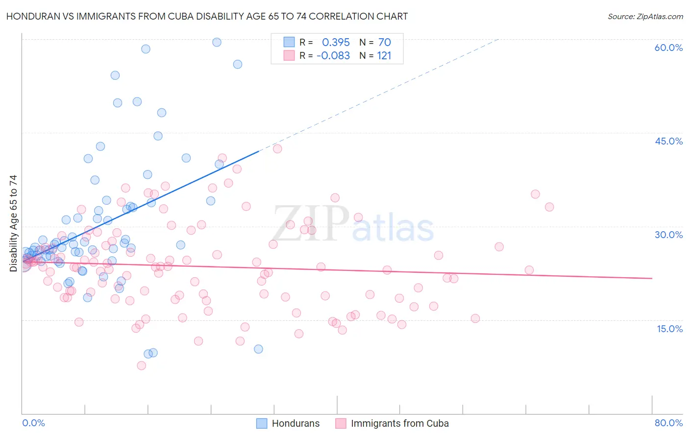 Honduran vs Immigrants from Cuba Disability Age 65 to 74
