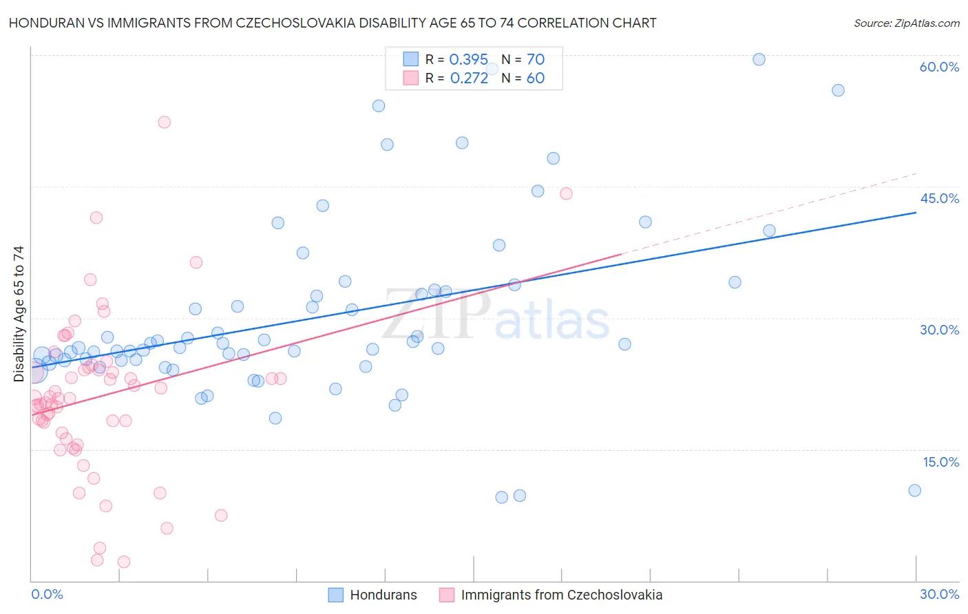 Honduran vs Immigrants from Czechoslovakia Disability Age 65 to 74