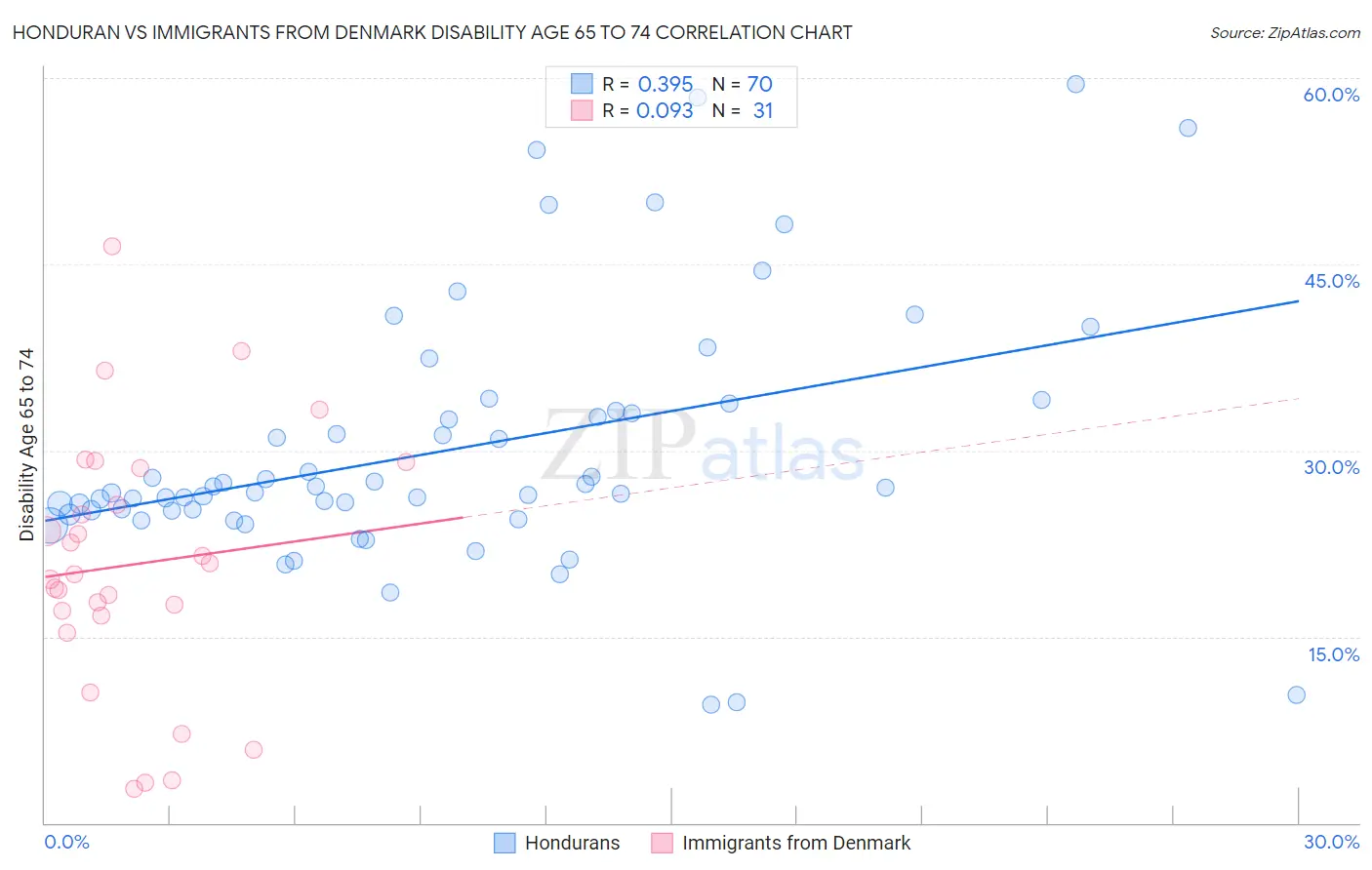 Honduran vs Immigrants from Denmark Disability Age 65 to 74