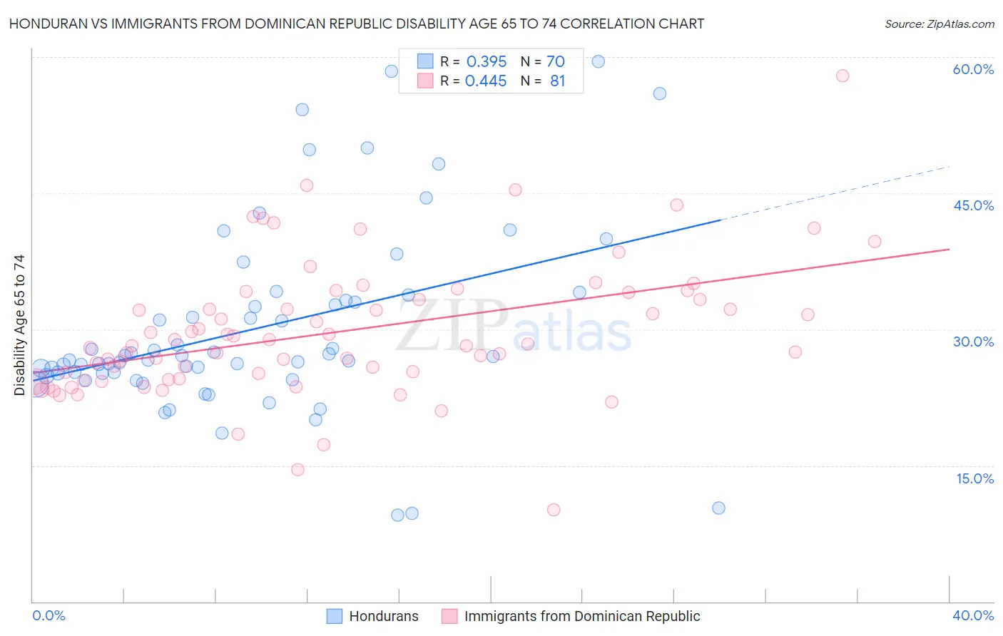 Honduran vs Immigrants from Dominican Republic Disability Age 65 to 74