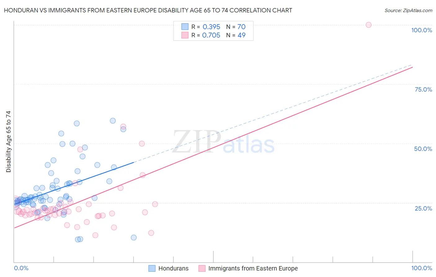 Honduran vs Immigrants from Eastern Europe Disability Age 65 to 74