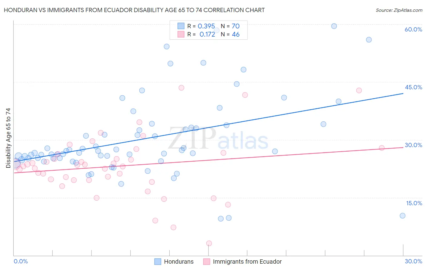 Honduran vs Immigrants from Ecuador Disability Age 65 to 74