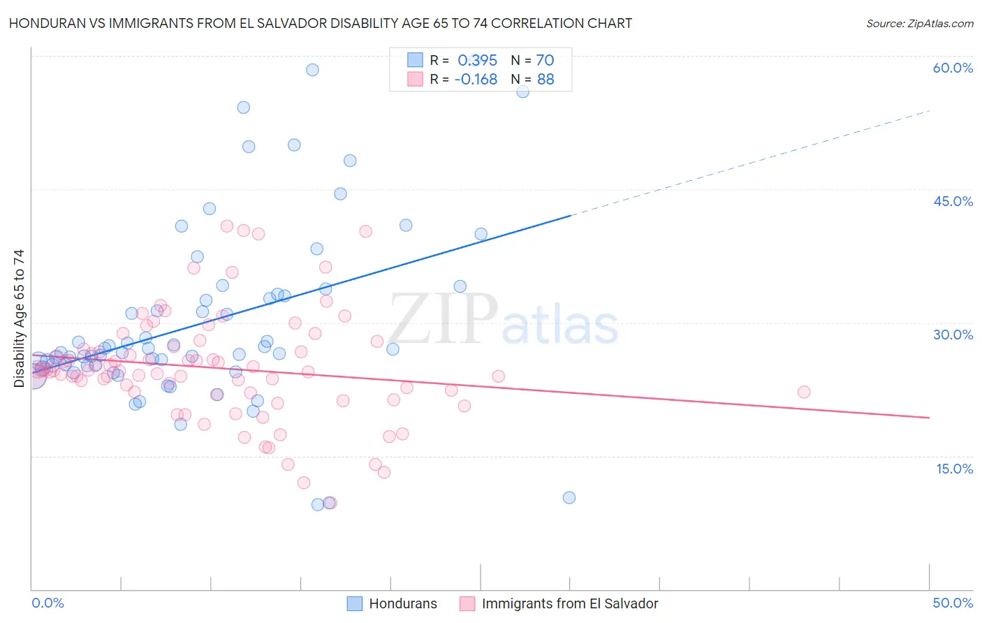 Honduran vs Immigrants from El Salvador Disability Age 65 to 74
