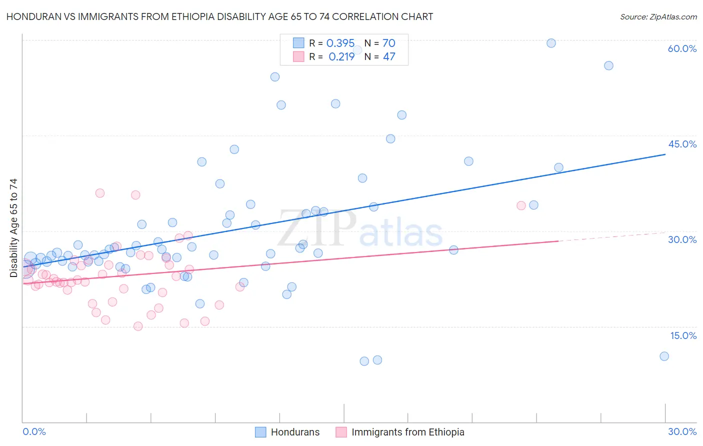 Honduran vs Immigrants from Ethiopia Disability Age 65 to 74