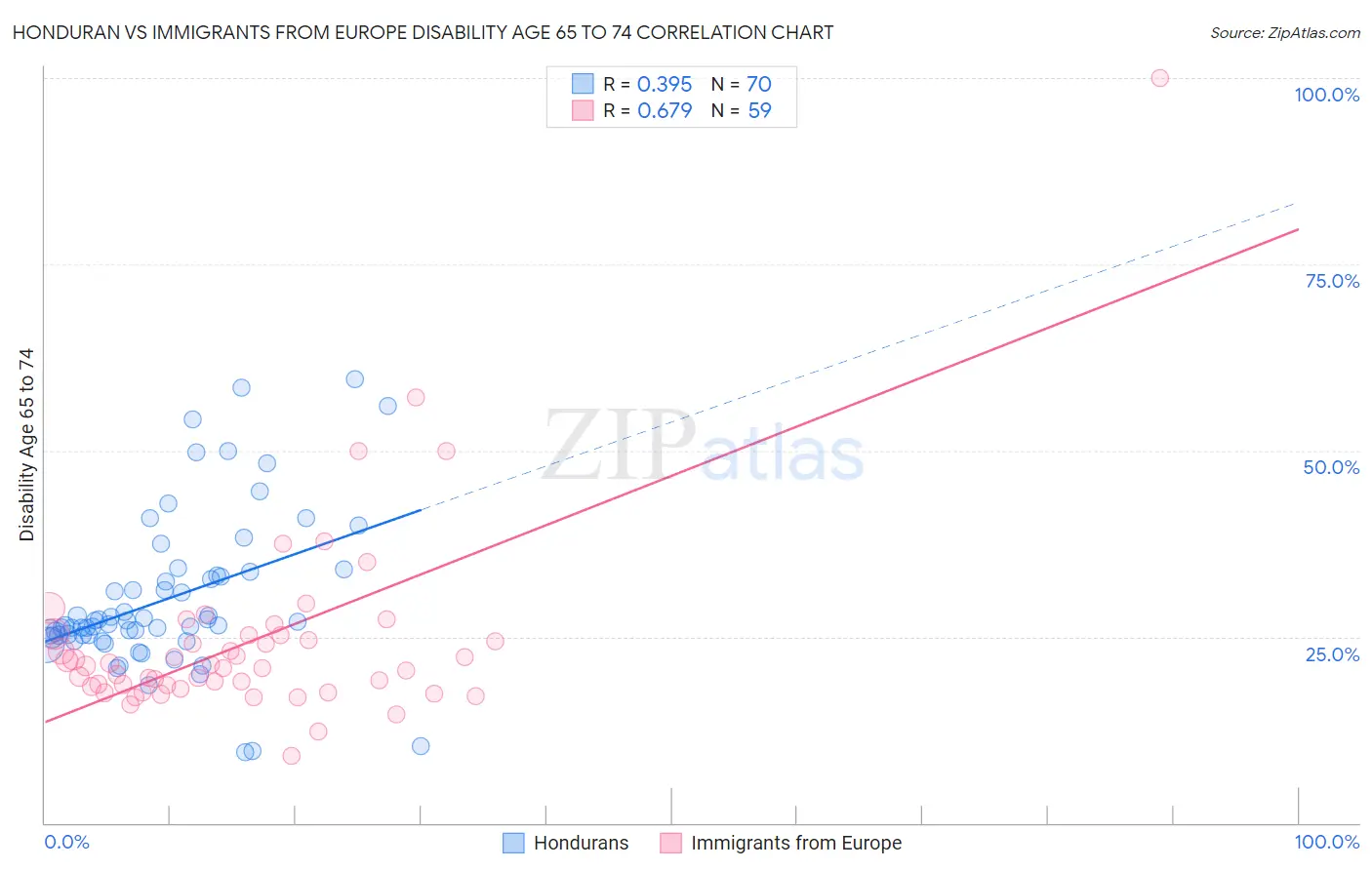 Honduran vs Immigrants from Europe Disability Age 65 to 74