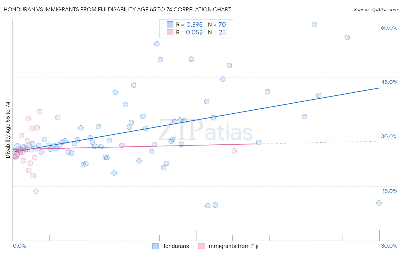 Honduran vs Immigrants from Fiji Disability Age 65 to 74