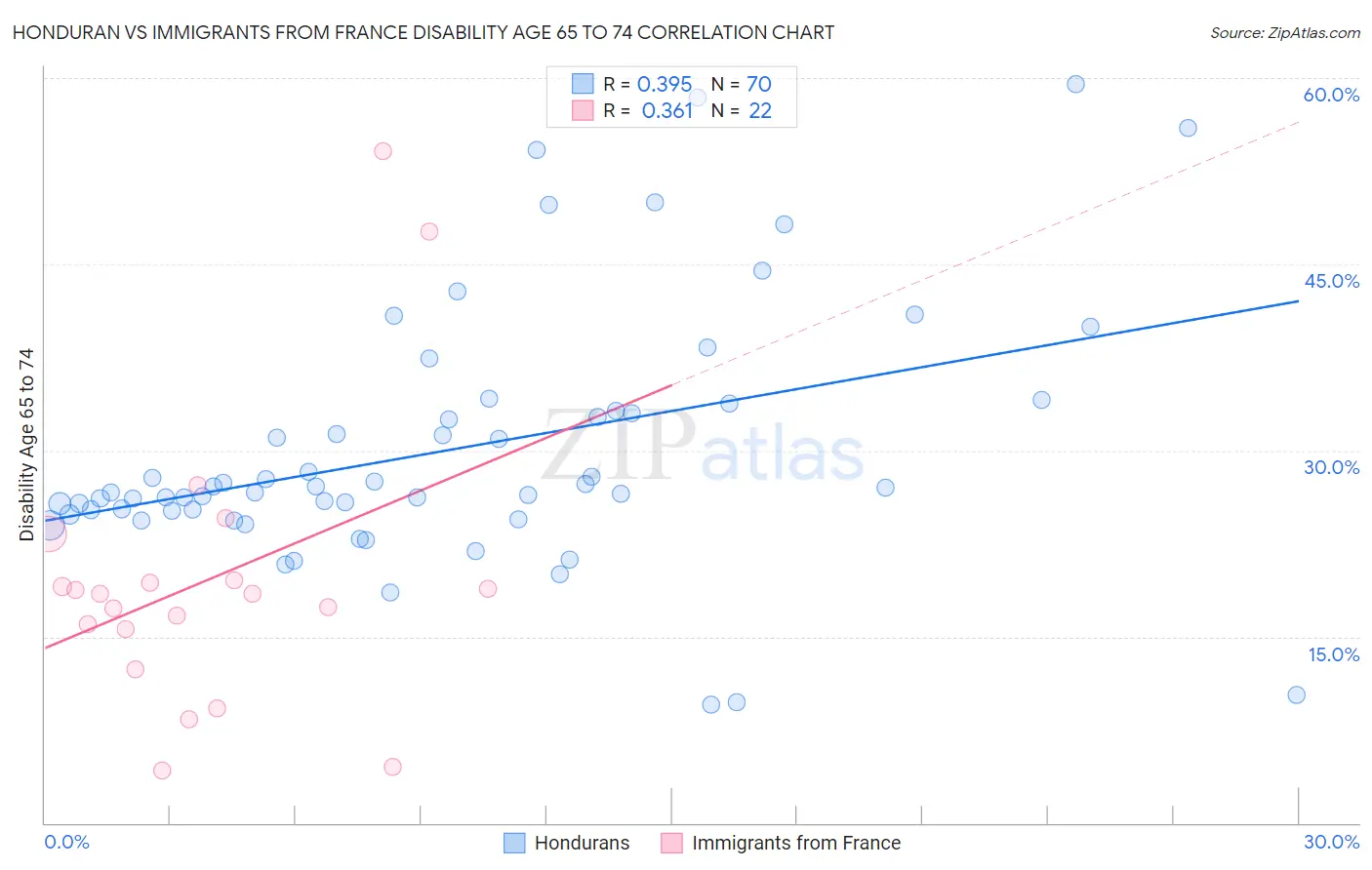 Honduran vs Immigrants from France Disability Age 65 to 74