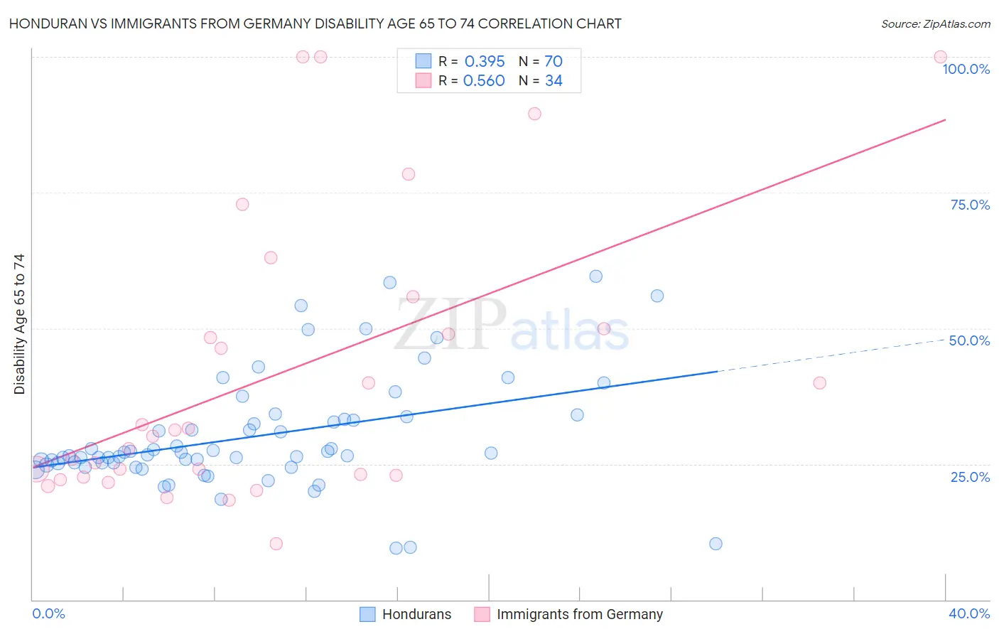 Honduran vs Immigrants from Germany Disability Age 65 to 74