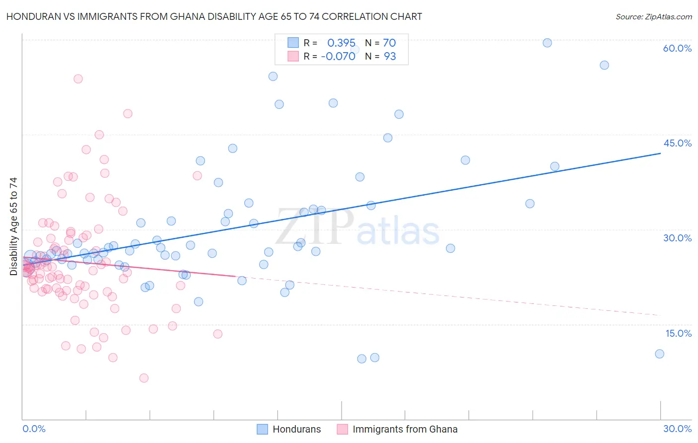 Honduran vs Immigrants from Ghana Disability Age 65 to 74