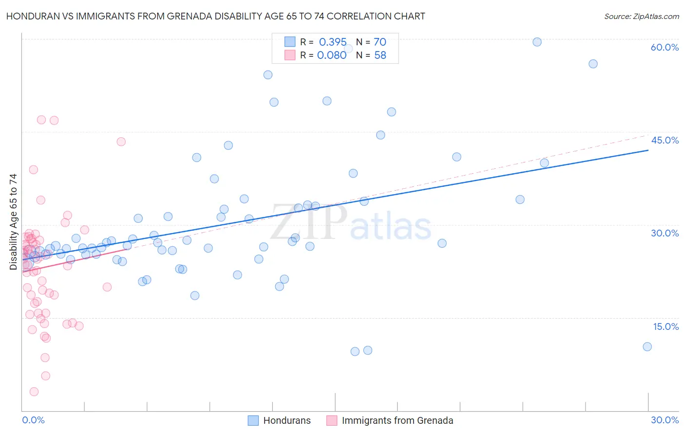 Honduran vs Immigrants from Grenada Disability Age 65 to 74