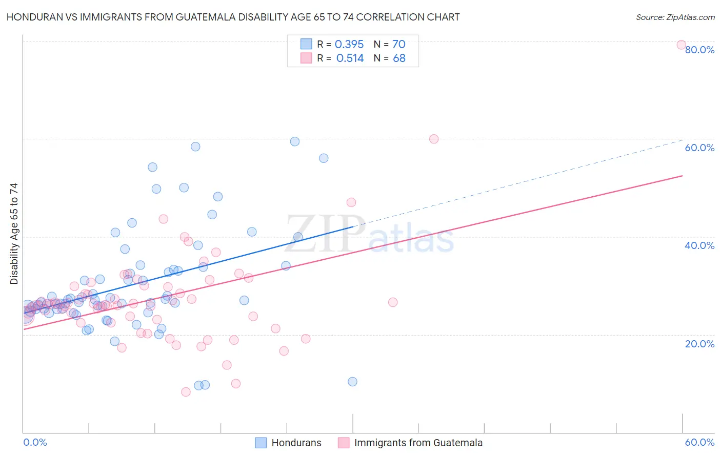 Honduran vs Immigrants from Guatemala Disability Age 65 to 74