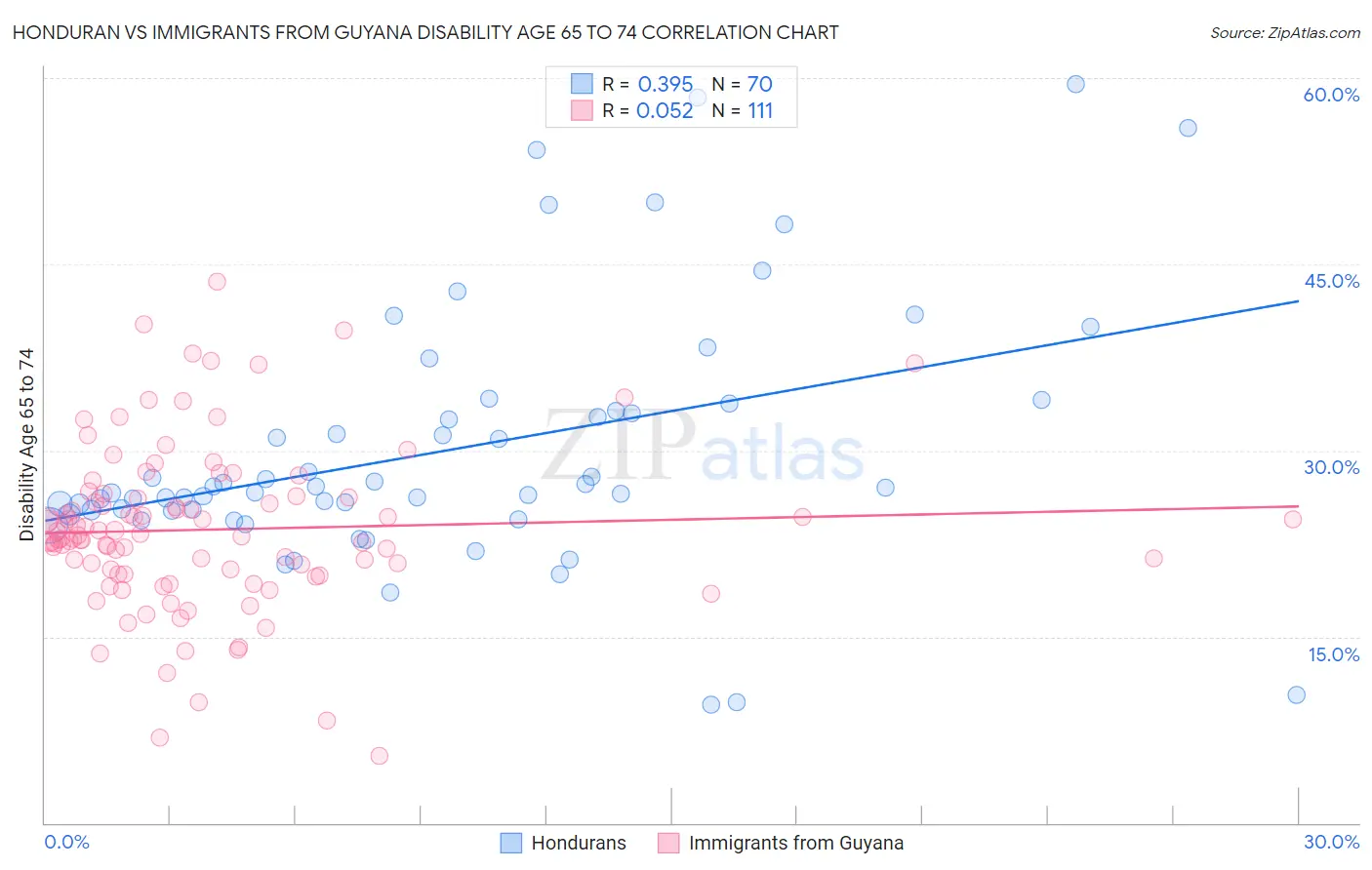 Honduran vs Immigrants from Guyana Disability Age 65 to 74