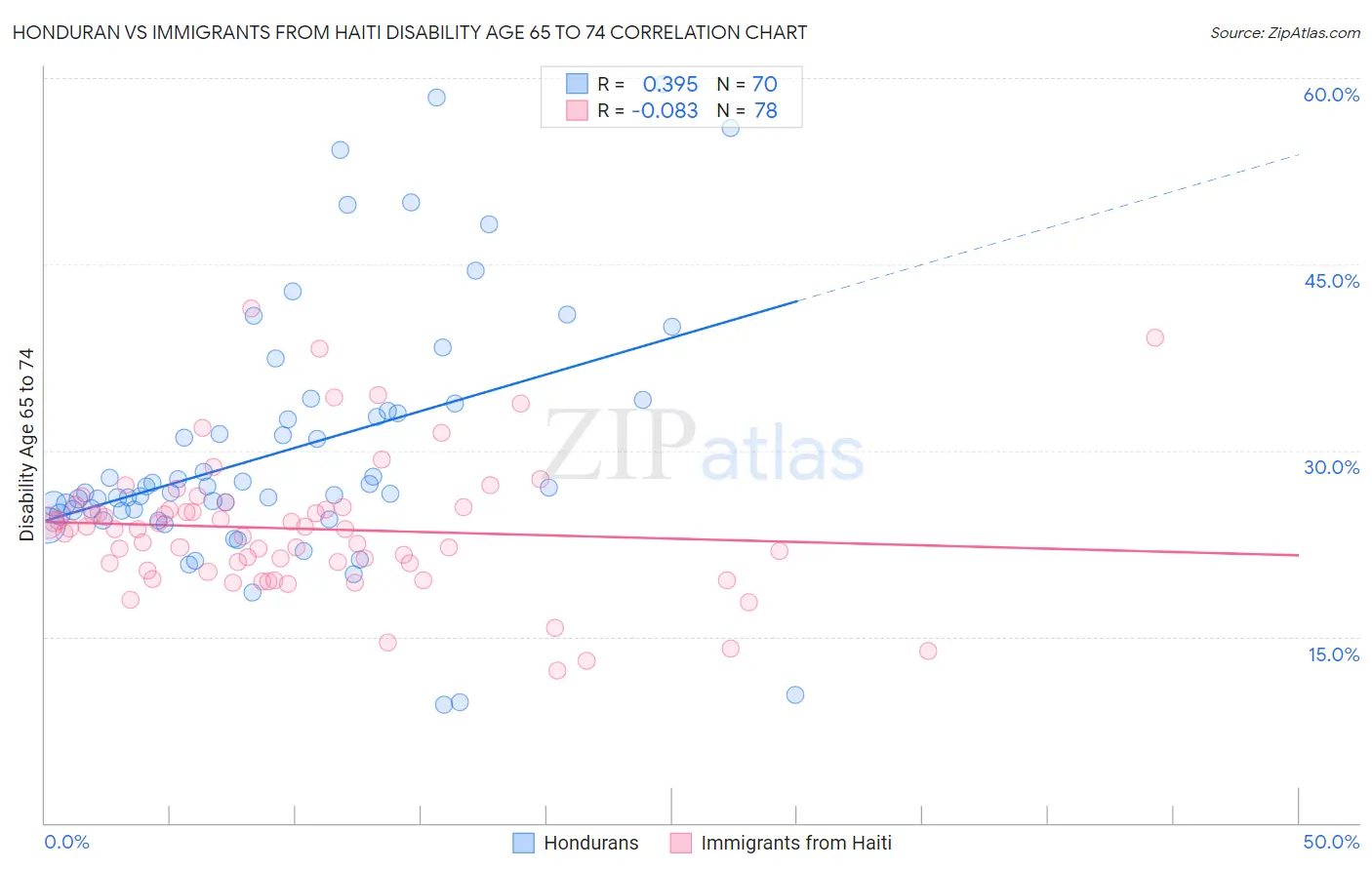 Honduran vs Immigrants from Haiti Disability Age 65 to 74