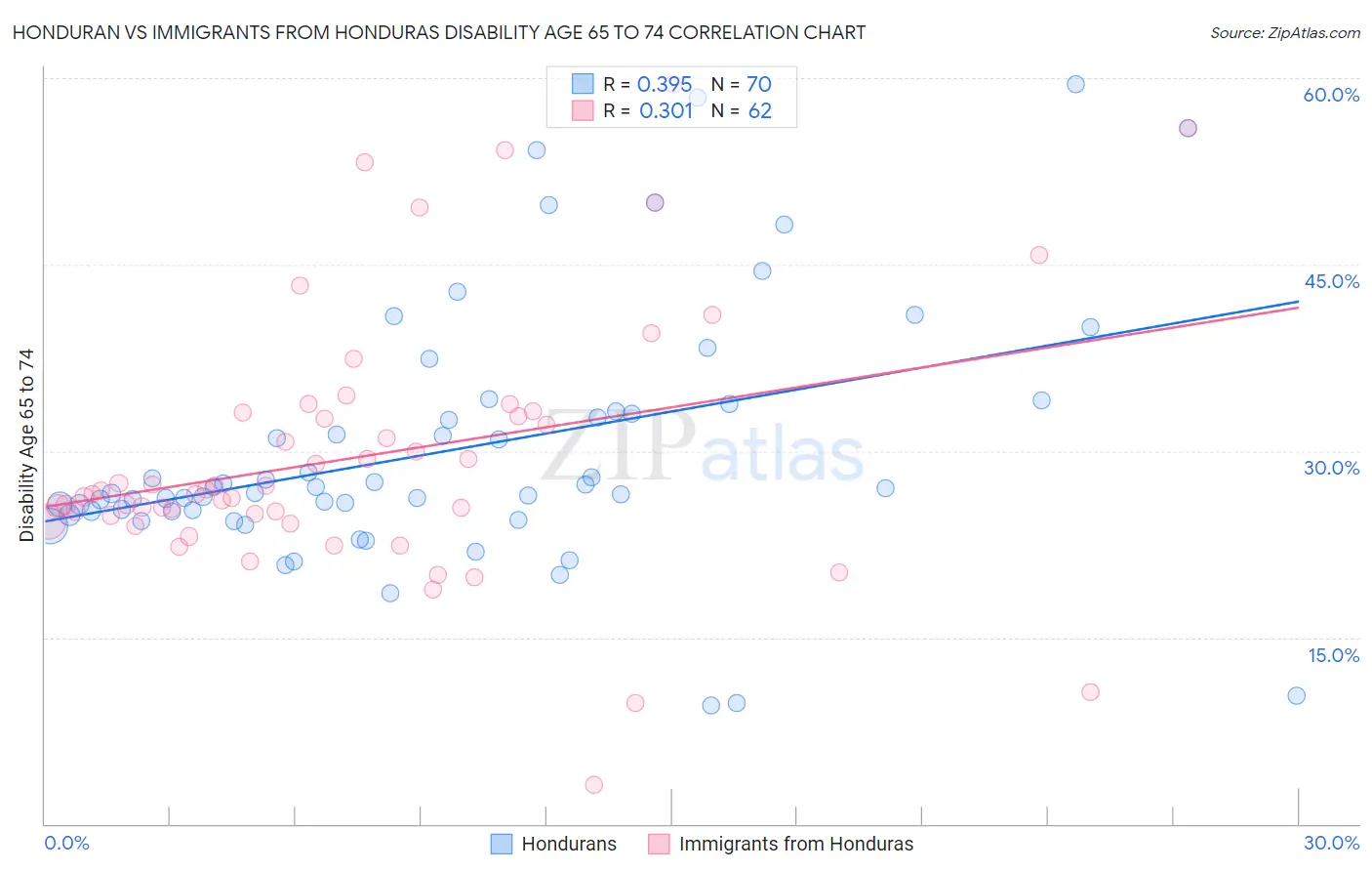 Honduran vs Immigrants from Honduras Disability Age 65 to 74