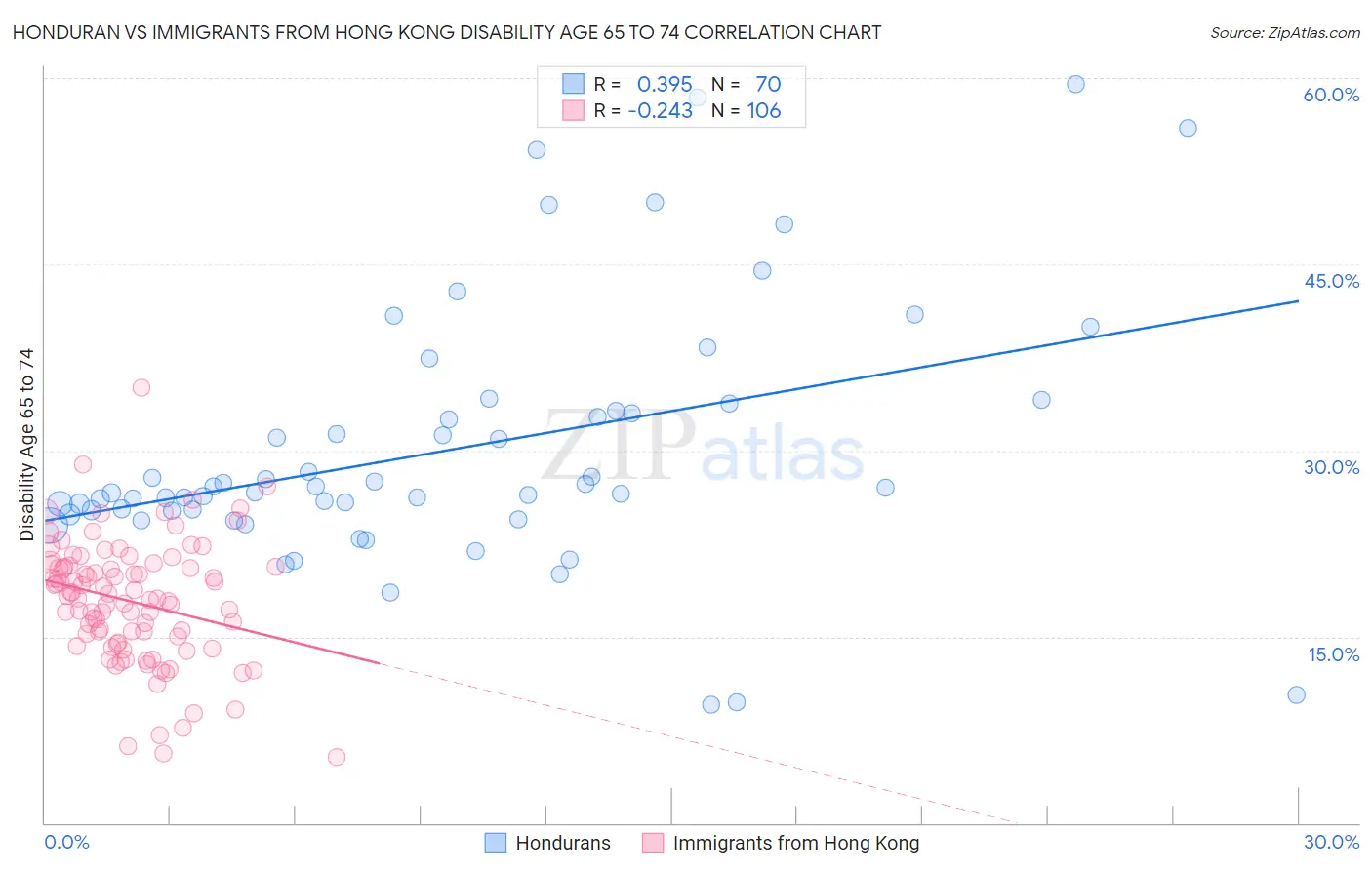 Honduran vs Immigrants from Hong Kong Disability Age 65 to 74