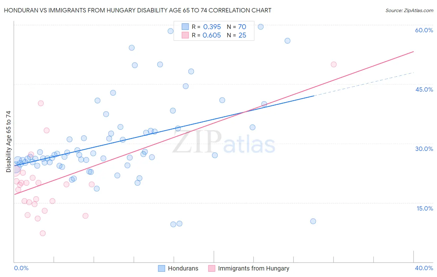 Honduran vs Immigrants from Hungary Disability Age 65 to 74