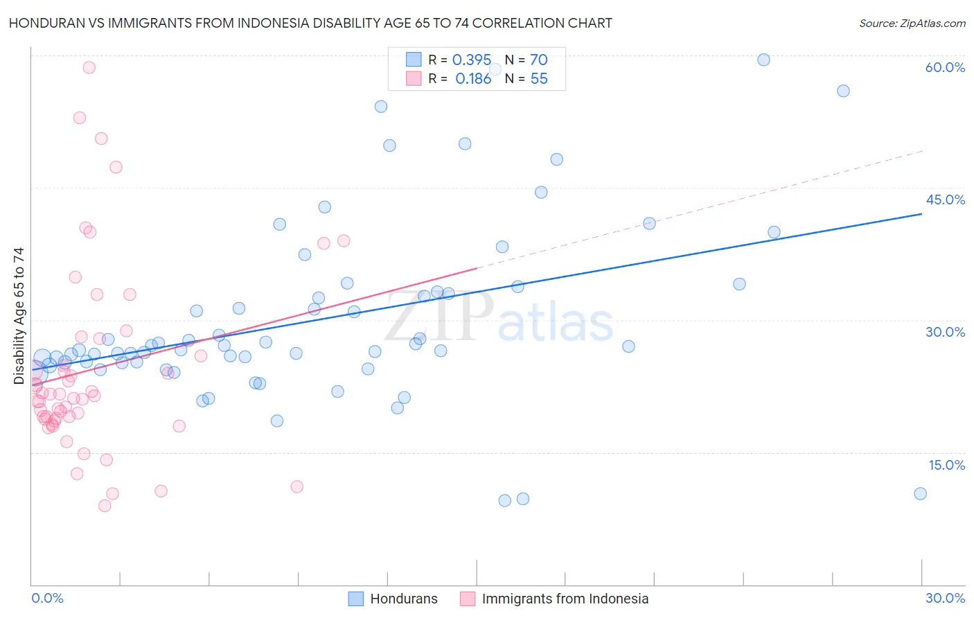Honduran vs Immigrants from Indonesia Disability Age 65 to 74