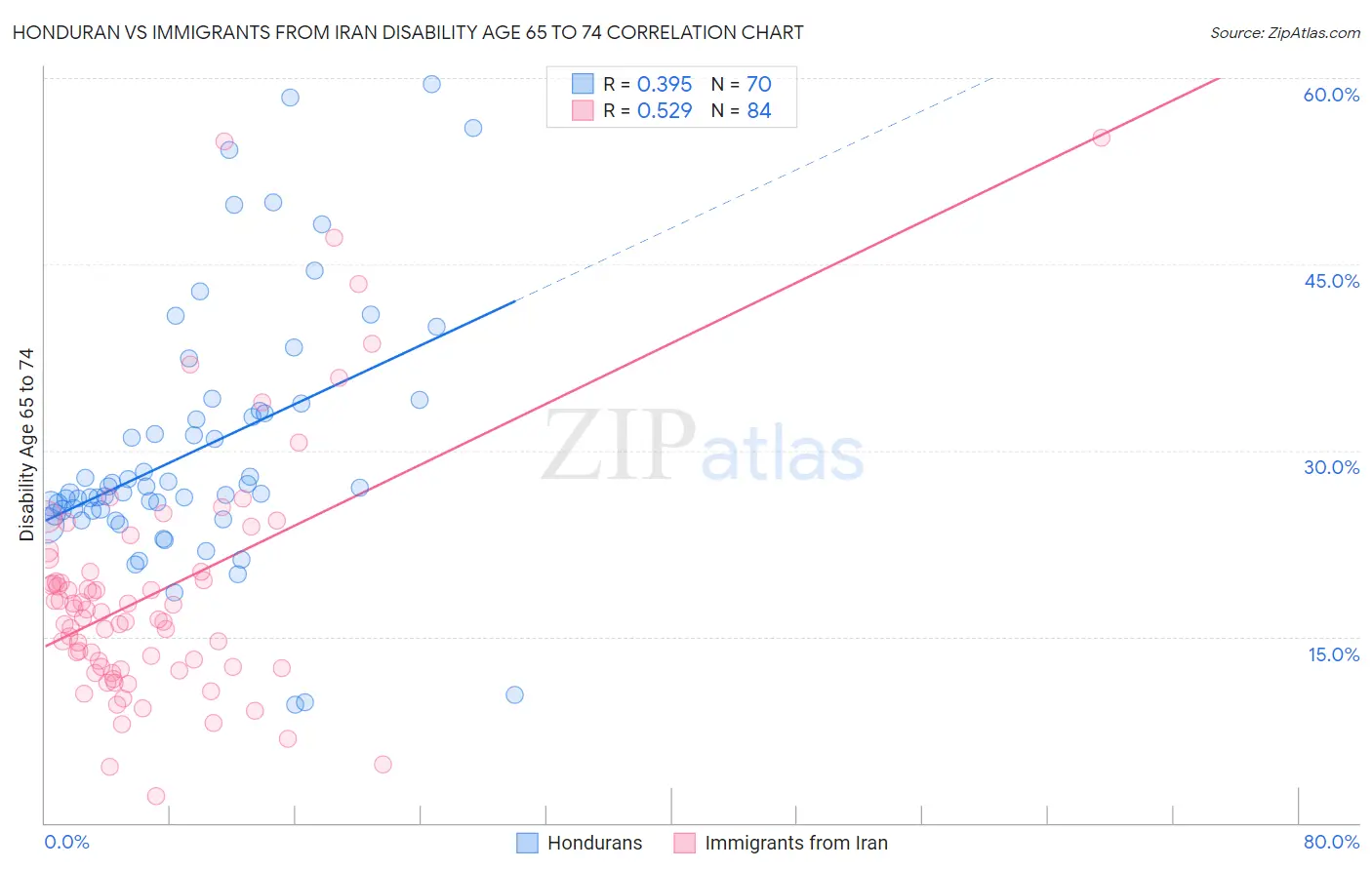 Honduran vs Immigrants from Iran Disability Age 65 to 74