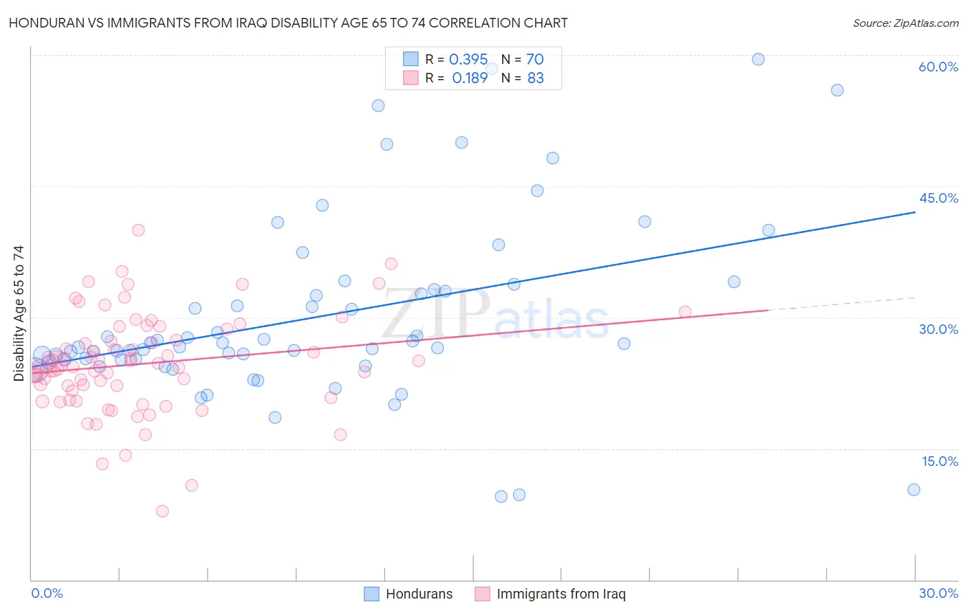 Honduran vs Immigrants from Iraq Disability Age 65 to 74