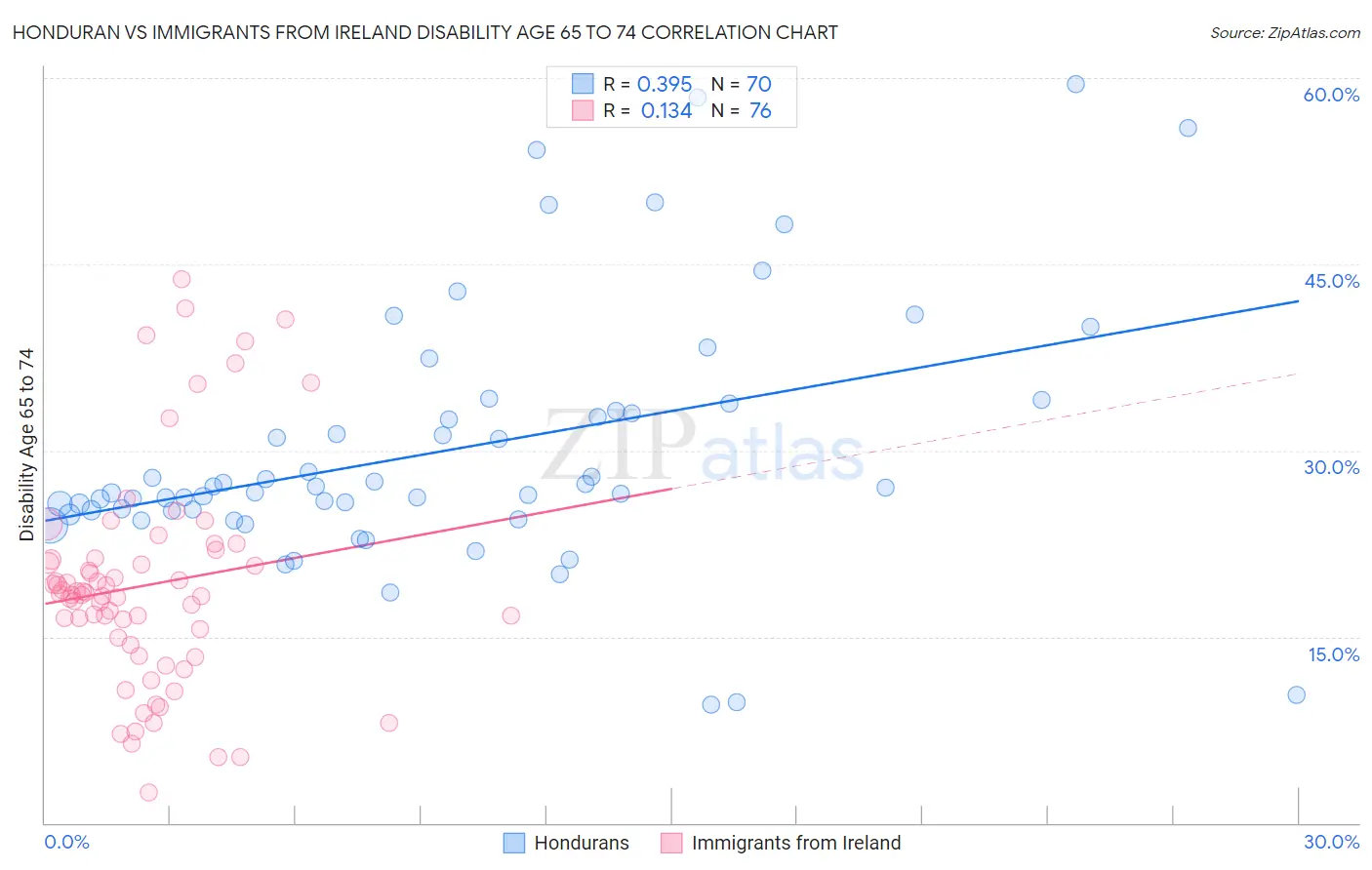 Honduran vs Immigrants from Ireland Disability Age 65 to 74