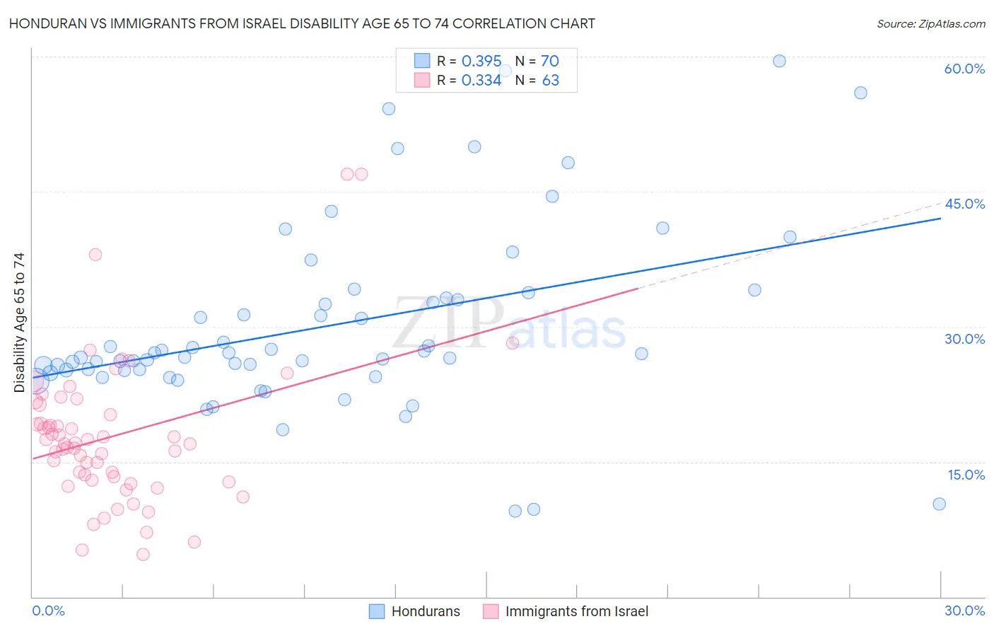 Honduran vs Immigrants from Israel Disability Age 65 to 74