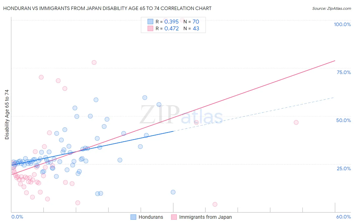 Honduran vs Immigrants from Japan Disability Age 65 to 74